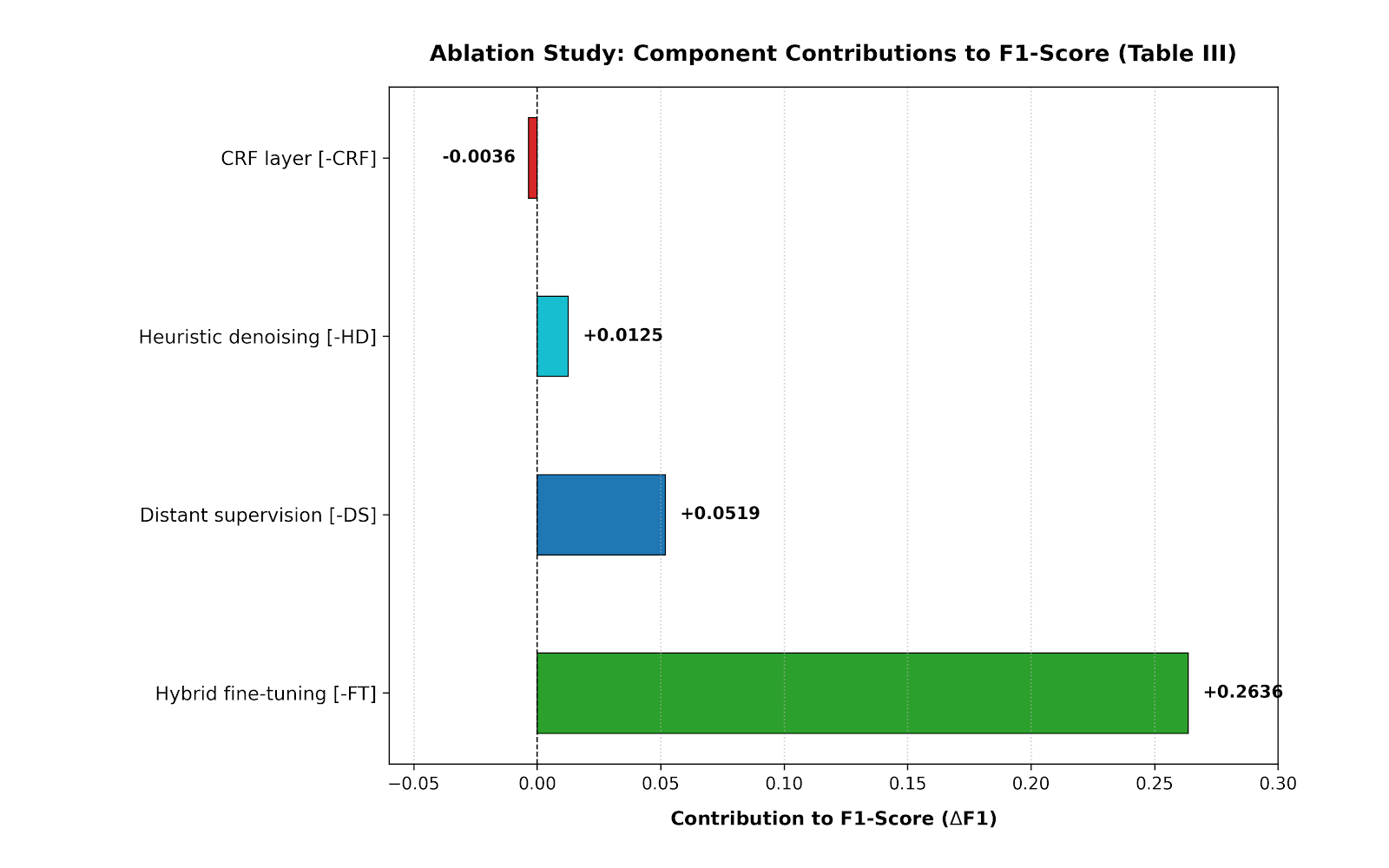 Bar chart of each component’s contribution to F1, led by hybrid fine-tuning at +0.2636.
