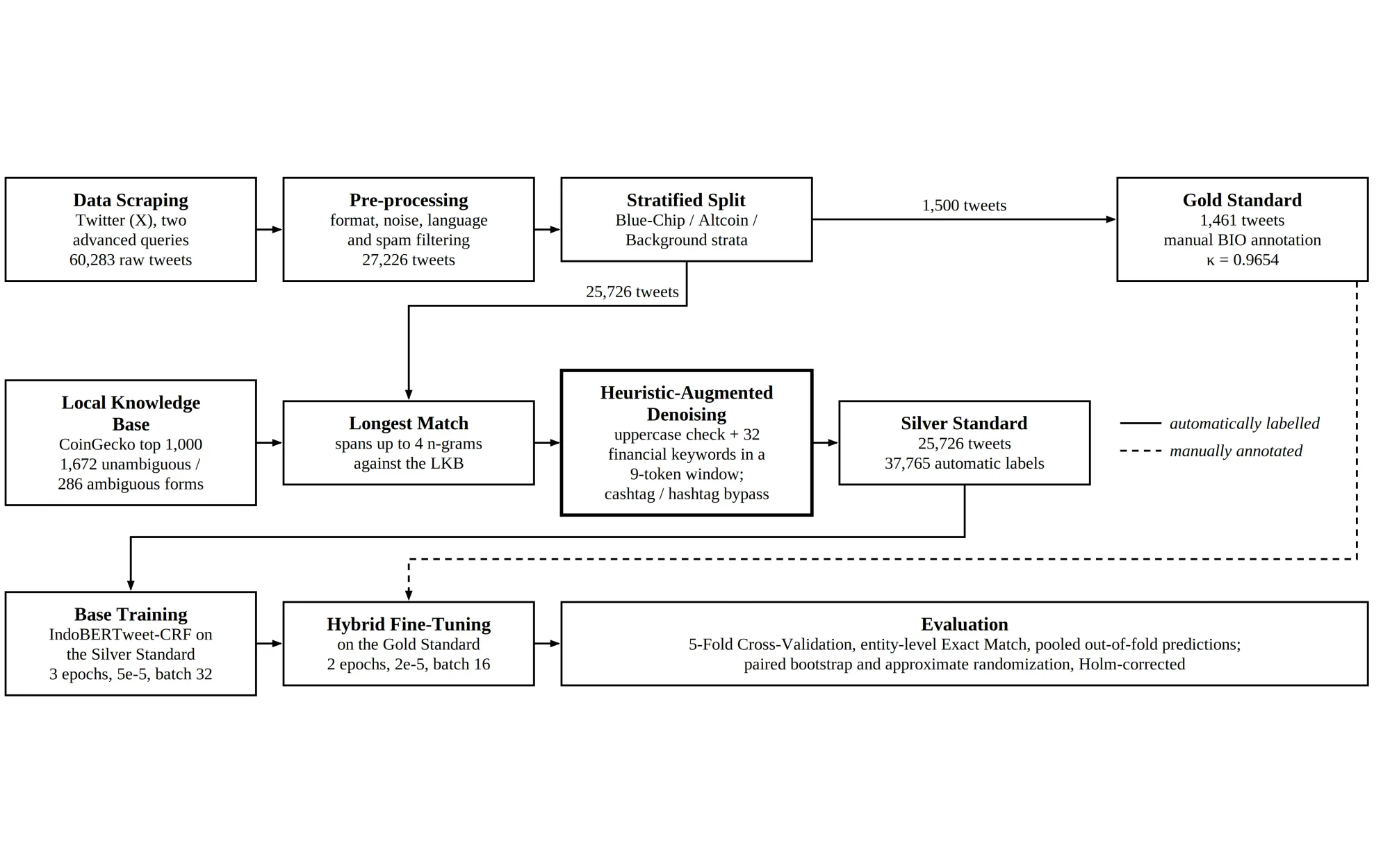 Pipeline flowchart: scraping, pre-processing, stratified split, silver and gold labels, base training, fine-tuning and evaluation.