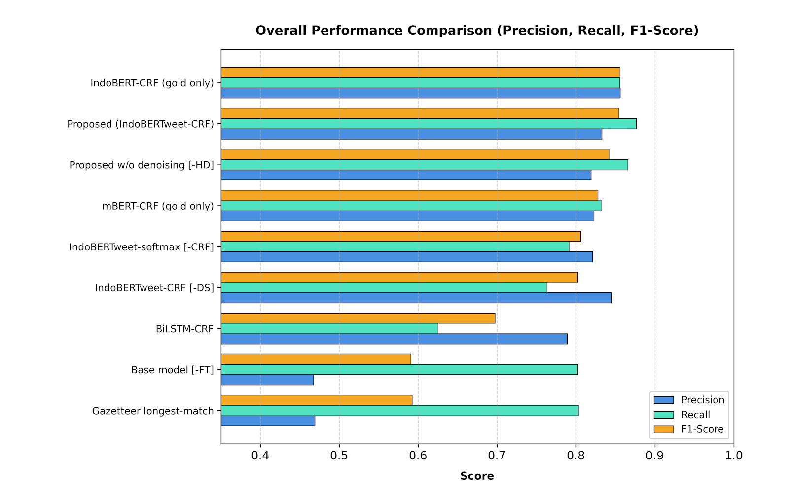 Bar chart of precision, recall and F1 for the proposed model, four baselines and the ablations.