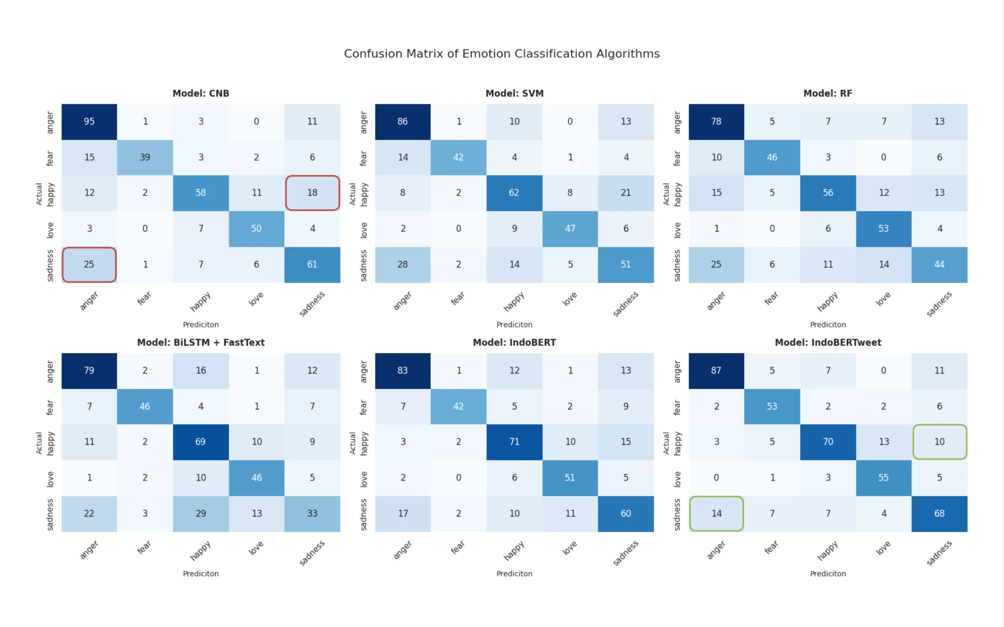 Confusion matrices for each model over the five emotion classes.