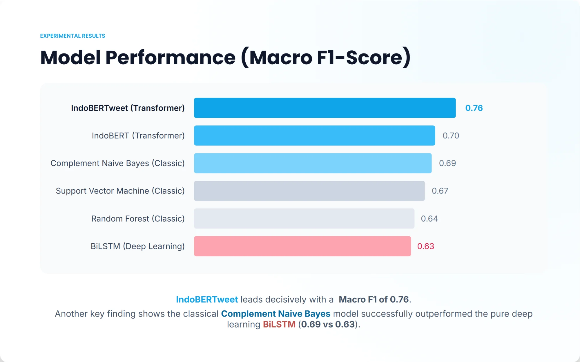 Bar chart of macro F1 per model, led by IndoBERTweet at 0.76 and ending with BiLSTM at 0.63.