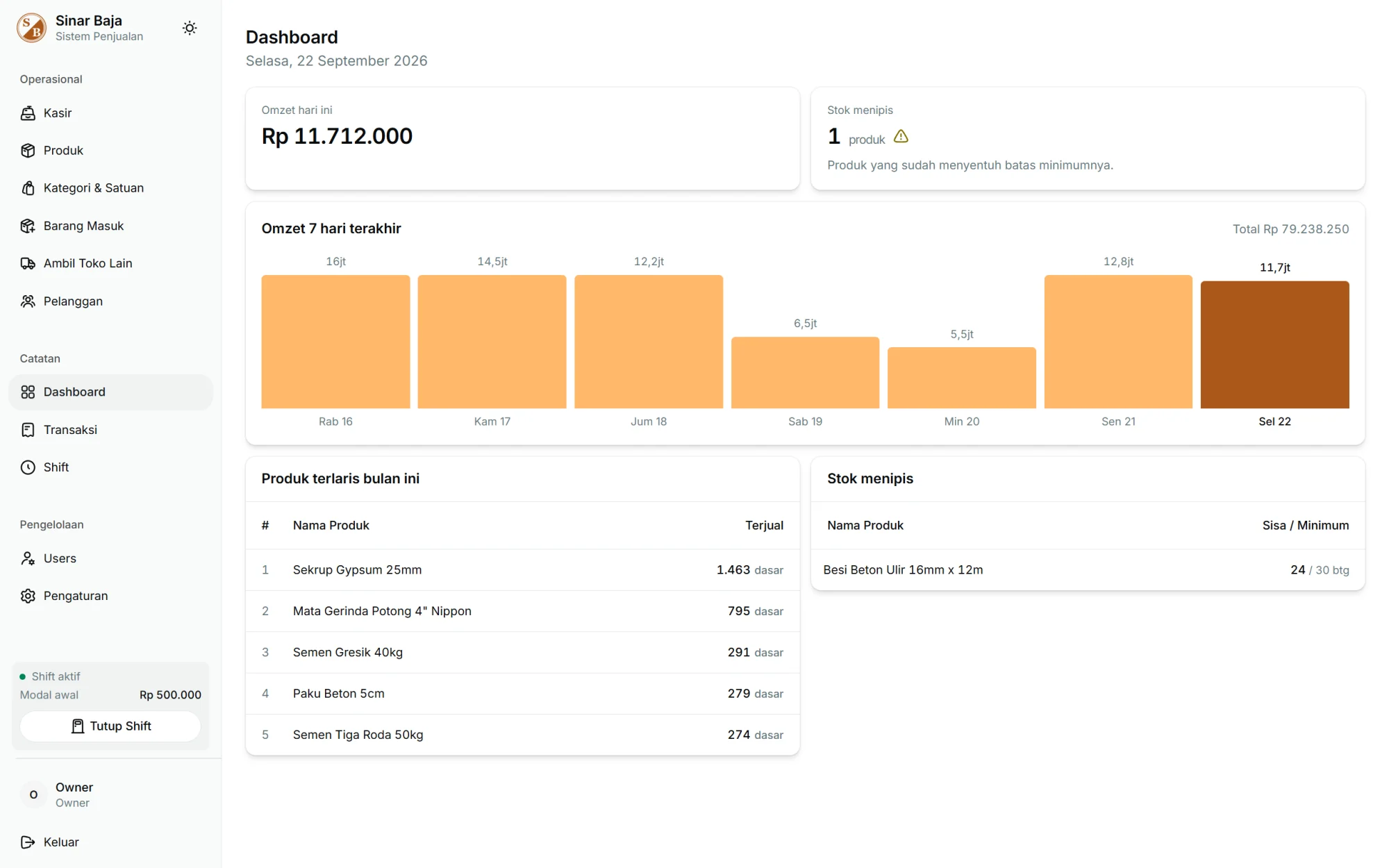Dashboard with daily revenue, a sales trend chart, and low-stock alerts.